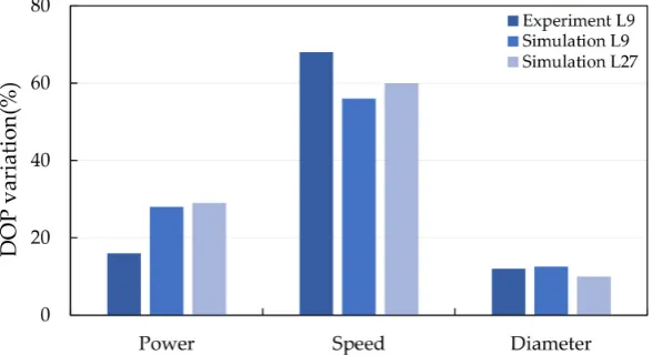 Figure 11. Laser parameters contribution to the variation of WI. 
