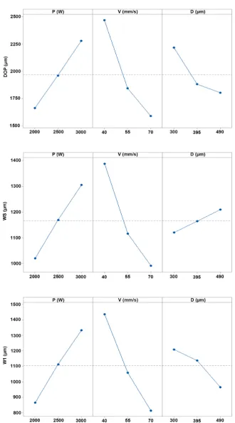 Figure 12. Effects of laser parameters on weld characteristics variation.