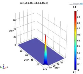 Figure 2. Gaussian distribution of laser beam power. 