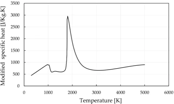 Figure 3. Temperature dependent specific heat including the enthalpy of fusion. 
