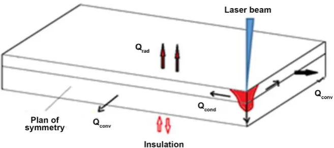 Figure 4. Heat transfer modes and boundary conditions applied to the laser welding process