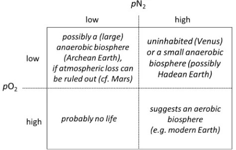 Figure 4: Plausible interpretations of observed N2 and O2abundances  in  exoplanetary  atmospheres