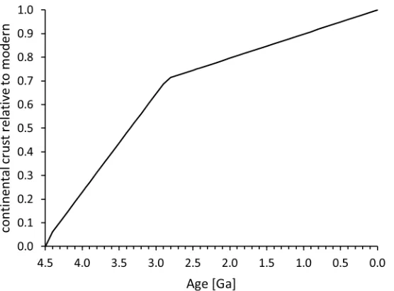 Figure A2: Evolution of continental volume through time as proposed by Dhuime et al. (2012)
