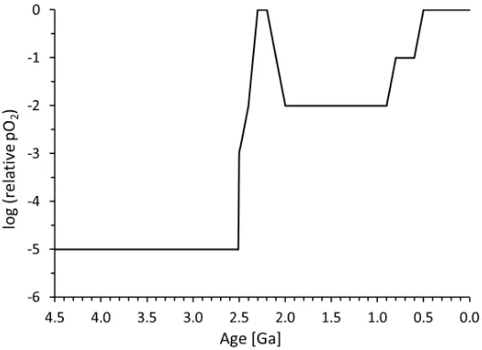 Figure A3: Evolution of atmospheric pO 2 through time used in our Earth models. The reconstruction of pO2 is taken from Lyons et al