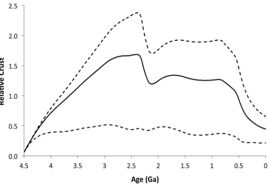Figure A4. Nitrogen content of the continental crust through time.  Nitrogen accumulates in the continental crust as progressive organic burial sequesters N in this reservoir