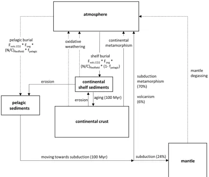 Figure 1: Schematic of the nitrogen model for the Earth.  All fluxes except for burial of nitrogen from the atmosphere into sediments are dependent on the reservoir size