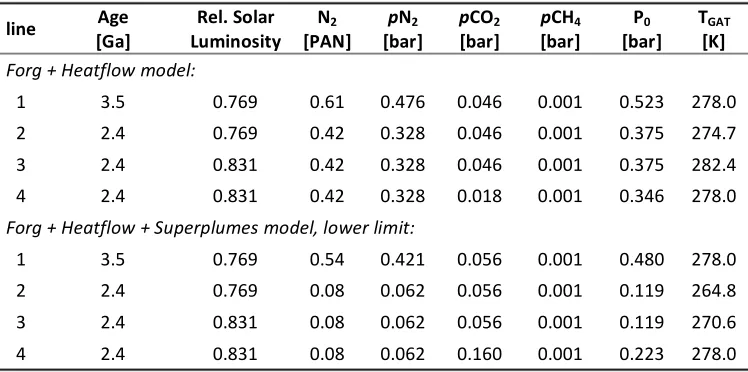 Table 1: Climate response to changes in atmospheric N2. Input data are the age, the corresponding relative solar luminosity taken from Bahcall et al