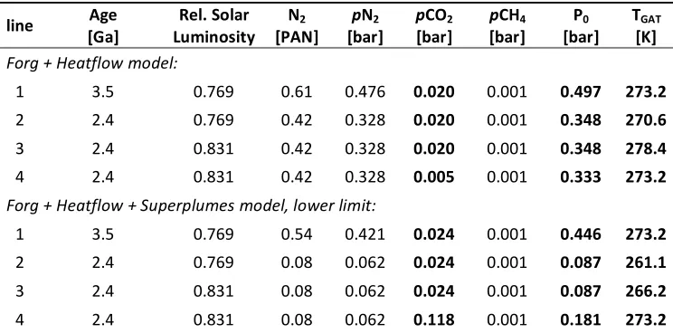 Table 2: Climate response to changes in atmospheric N2. Same as Table 1, but for a fiducial TGAT of 273.2 K at lines (1) and (4)