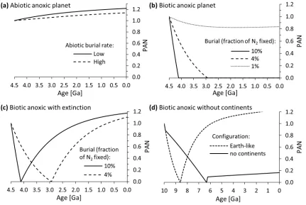Figure 3: Hypothetical evolution of atmospheric N2 on extrasolar planets. (a) Abiotic anoxic planet where nitrogen burial is driven by NH+ adsorption on clay minerals