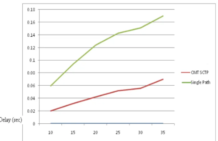 Figure 5.   Time Vs Throughput 