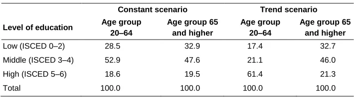 Table 3: Distribution of the population 20+ by three levels of education, under constant and trend scenario assumptions, Italy 2057, percentages 