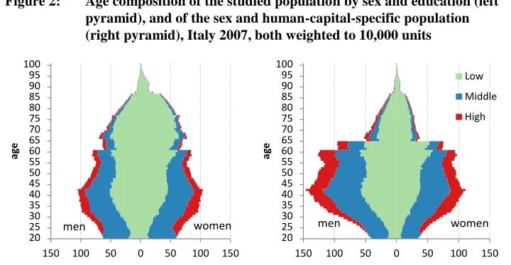 Figure 2: Age composition of the studied population by sex and education (left pyramid), and of the sex and human-capital-specific population 