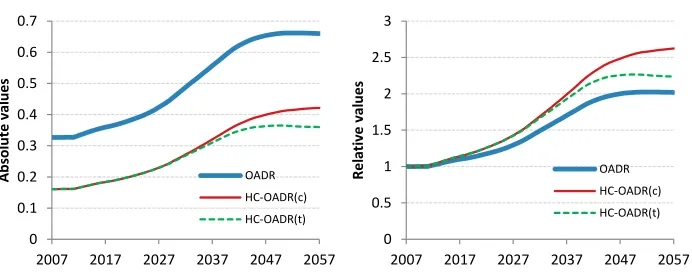 Figure 3: Trends in the conventional OADR and the HC-OADR [constant (c) and trend scenario (t)], 2007-2057, absolute values (left) and relative 
