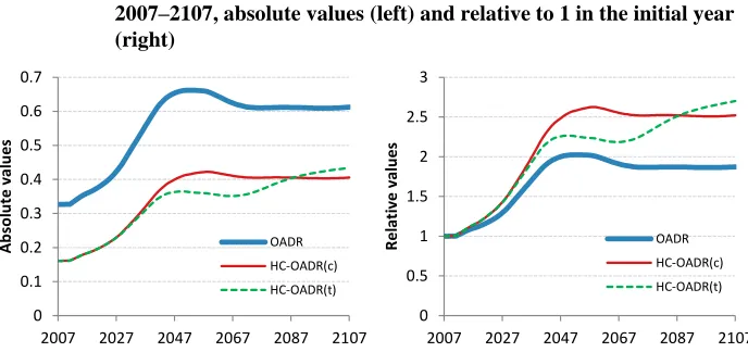 Figure 4: Conventional and HC-OADR [constant (c) and trend scenario (t)], 2007–2107, absolute values (left) and relative to 1 in the initial year 