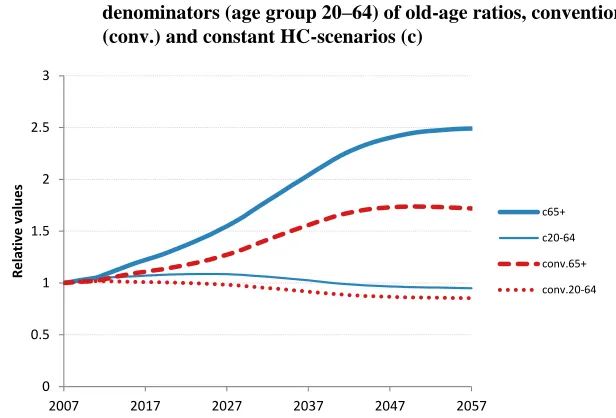 Figure 5: Relative projected trends in numerators (age group 65+) and denominators (age group 20–64) of old-age ratios, conventional (conv.) and constant HC-scenarios (c) 