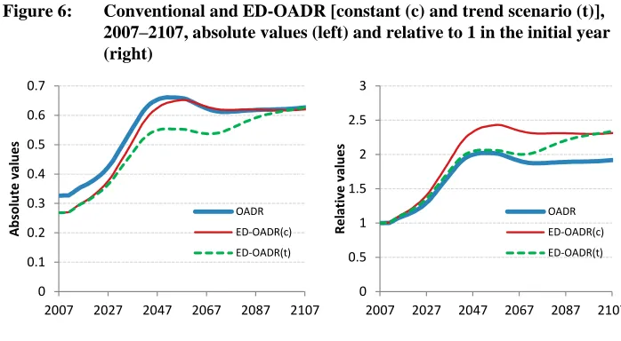 Figure 6: Conventional and ED-OADR [constant (c) and trend scenario (t)], 2007–2107, absolute values (left) and relative to 1 in the initial year 