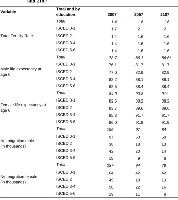Table 2: Fertility, mortality and migration assumptions, Italy, 2007, 2057, and 2107 