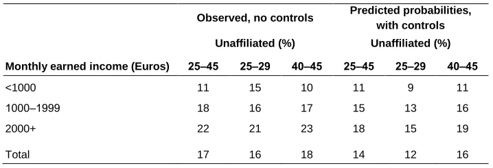 Table 2: Percent reporting no religious affiliation by monthly income and age in Austria, before and after controls