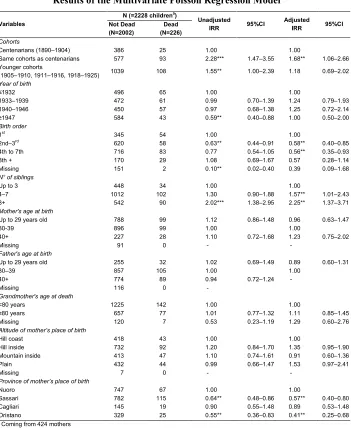 Table 3: Scenario B. Association between longevity and infant mortality: 