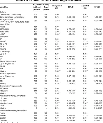 Table 4: Scenario C. Association between longevity and infant mortality: 