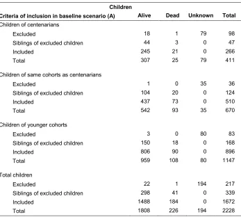 Table 1: Distribution of children, alive or dead or unknown, according to the 