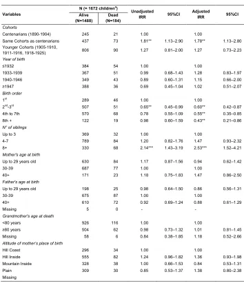Table 2: Baseline scenario (Scenario A). Association between longevity and 