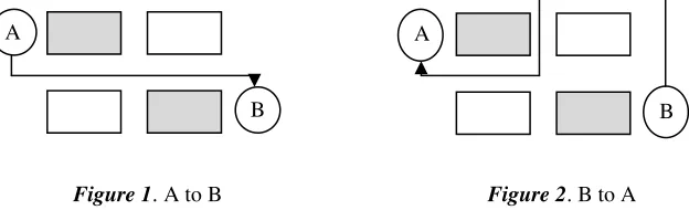 Figure 1. A to B                        Figure 2. B to A 