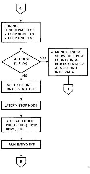 Figure 8 Troubleshooting Flowchart (Sheet 5 of 8) 