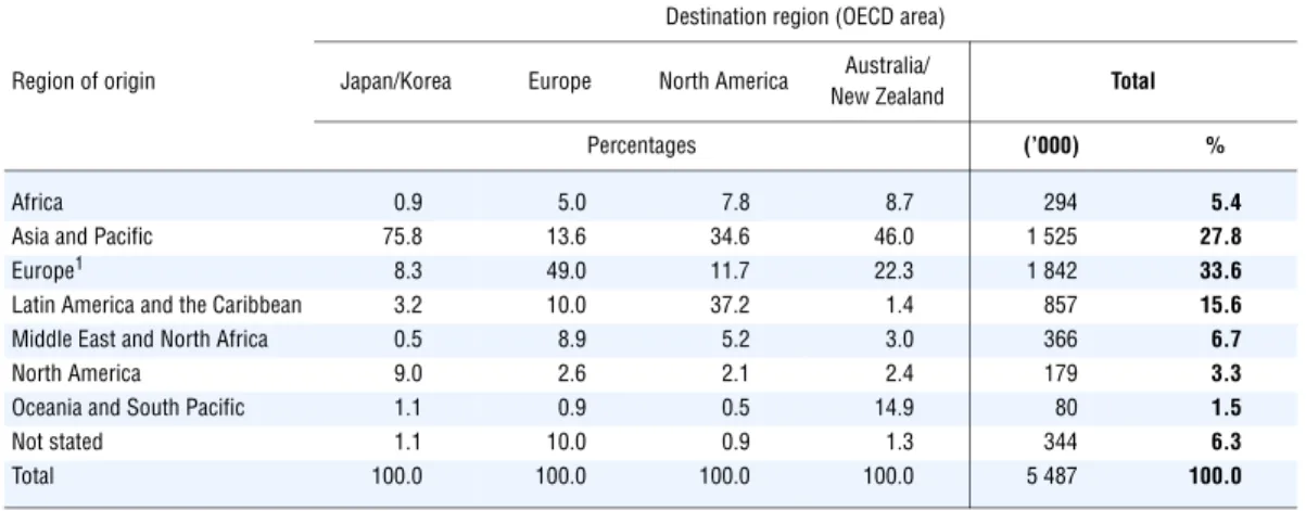 Table 1.3. Distribution of inflows of migrants, by region of origin and destination, 2008
