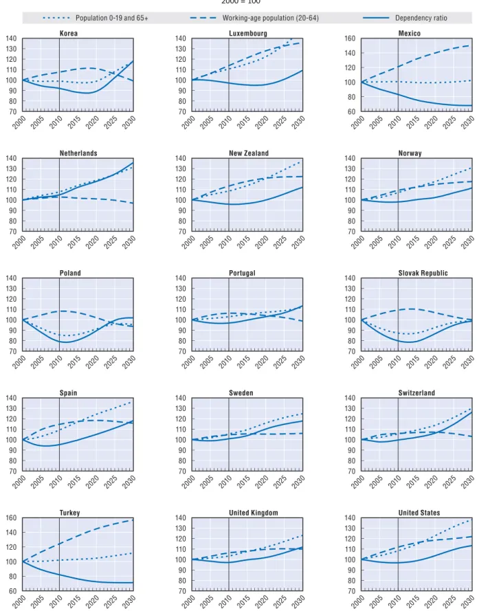 Figure I.8. Evolution of dependency ratios over the period 2000-2030, OECD countries (cont.)