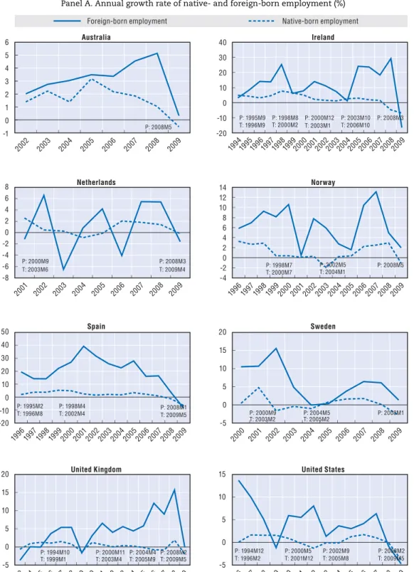 Figure II.2. Change in native- and foreign-born employment during recent  economic downturns in selected OECD countries