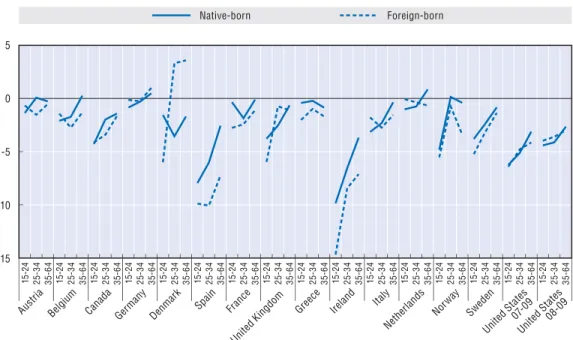 Figure II.5. Change in employment rates by place of birth and by age in selected  OECD countries, 2008-2009
