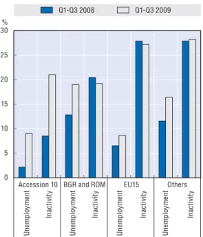 Figure II.7a. Unemployment and  inactivity rates of foreign-born in EU15 