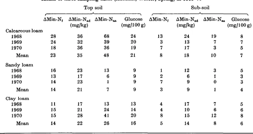 Table 3. Mineral nitrogen produced during aerobic incubation of fresh (AMin-Nf) and air-dry (AMin-Nad)soil, during anaerobic incubation of air-dry soil (AMin-N,^) and barium hydroxide glucose concentrationsMeans of three sampling dates (Autumn, Winter, Spring) in 1968-70