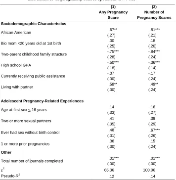 Table 3: Regression coefficients for models of any pregnancy scare (logistic) and number of pregnancy scares (poisson) (N=901) 