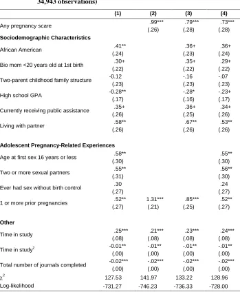 Table 4: Logistic regression coefficients (additive effects on log-odds) for models of the hazard of unintended pregnancy (N=901 individuals, 