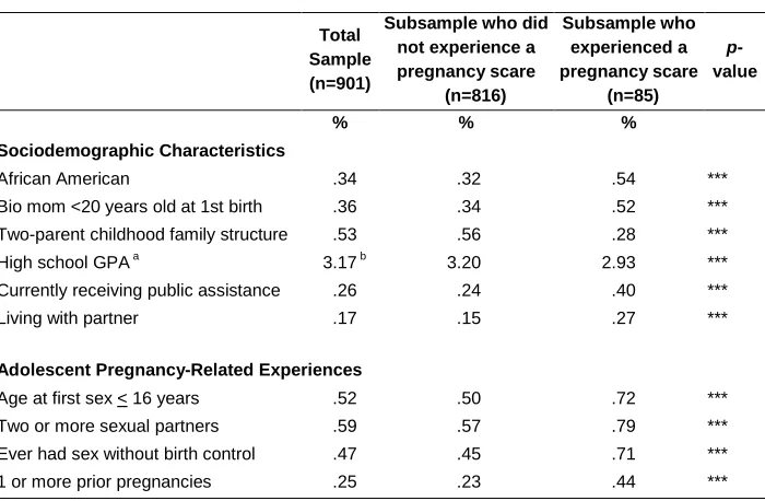 Table 2: Sociodemographic characteristics and adolescent pregnancy-related experiences 