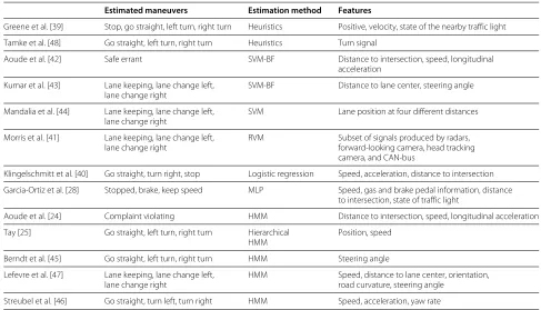 Table 1 Comparative review of works on maneuver intention estimation at road intersections