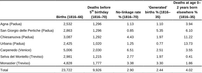 Table 1: Number of birth and death records under age 5 in the seven parishes, and some indices of linkage performance 