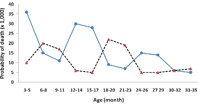 Figure 7: The probability of death within successive 3-month age groups for those aged 3–35 months