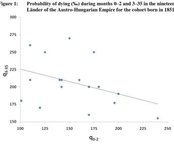 Figure 1: Probability of dying (‰) during months 0–2 and 3–35 in the nineteen Länder of the Austro-Hungarian Empire for the cohort born in 1851 