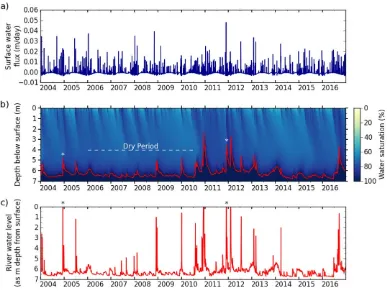 Figure 7. (a) Plots showing the surface ﬂux, (b) saturation proﬁle, and (c) river stage time series for Old Mollee 140 mfrom 2004 to 2017