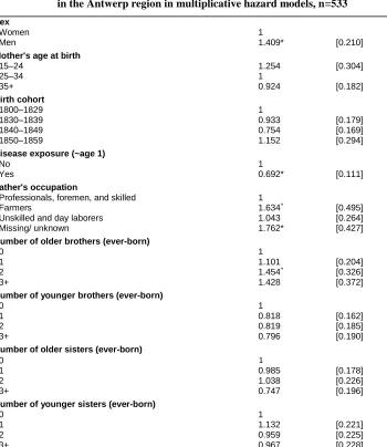 Table 2: Relative risks of mortality and standard errors for men and women in the Antwerp region in multiplicative hazard models, n=533 