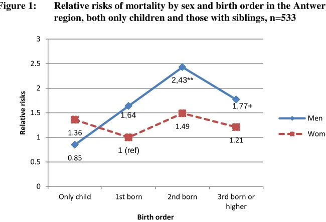 Figure 1: Relative risks of mortality by sex and birth order in the Antwerp region, both only children and those with siblings, n=533 