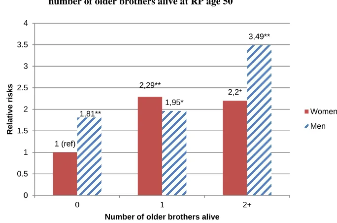 Figure 3a: Relative mortality risks from the interaction between sex and number of older brothers alive at RP age 50 