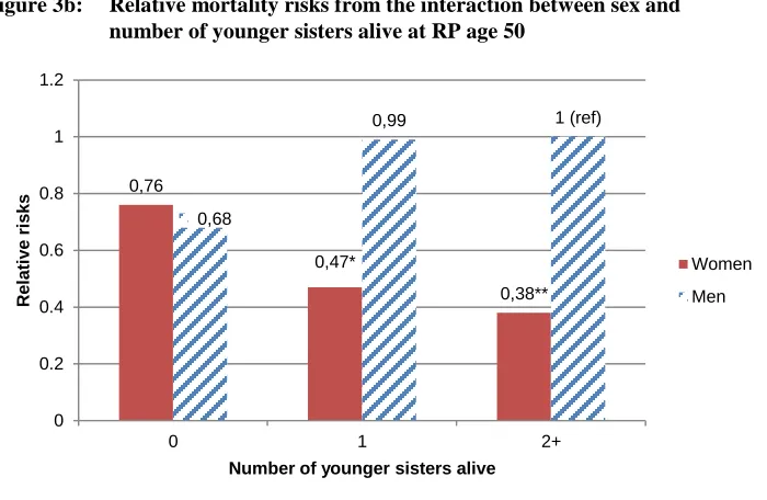 Figure 3b: Relative mortality risks from the interaction between sex and number of younger sisters alive at RP age 50 