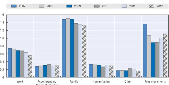 Figure 1.2. Permanent immigration in OECD countries by category of entry, standardised statistics, 2007-12