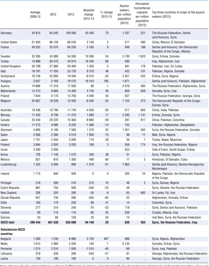 Table 1.3. Inflows of asylum seekers by country of destination, 2009-13 Average 2009-12 2012 2013 Absolutechange 2012-13 % change2012-13 Asylumseekers per million population (2013) Permanent humanitarianmigrantsper millionpopulation (2012)