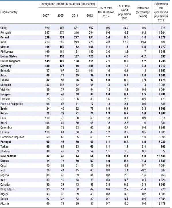 Table 1.5. Immigration into OECD countries, top 50 countries of origin, 2007, 2009, 2011 and 2012