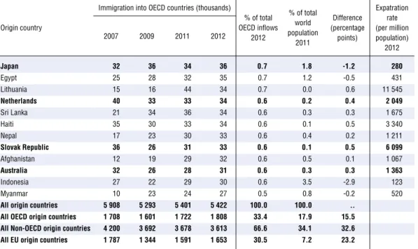 Table 1.5. Immigration into OECD countries, top 50 countries of origin, 2007, 2009, 2011 and 2012 (cont.)